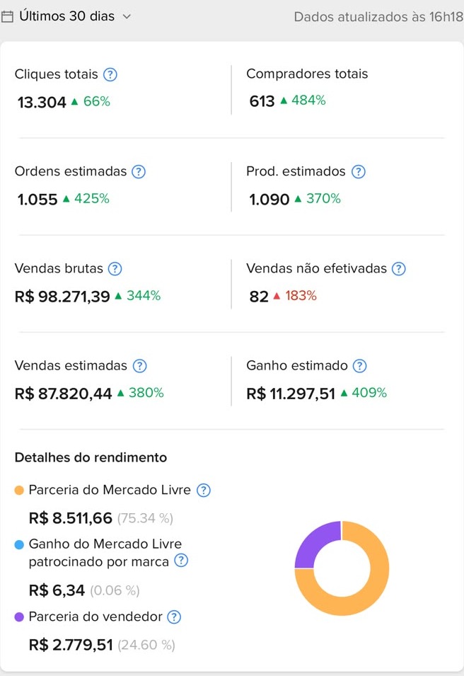 Métricas reais da operação Garimpando Promo nos últimos 30 dias: 13.304 cliques, 613 compradores e 1.055 ordens estimadas